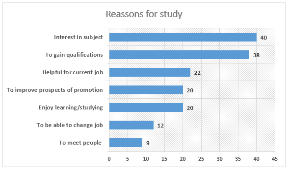 Reasons why adults decide to study - Bar graph