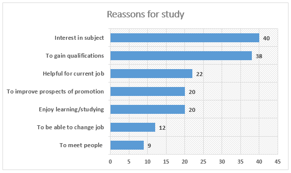 Study Chart