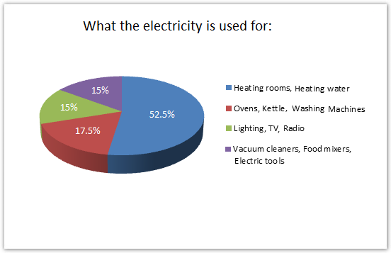How electricity is used in an average English home