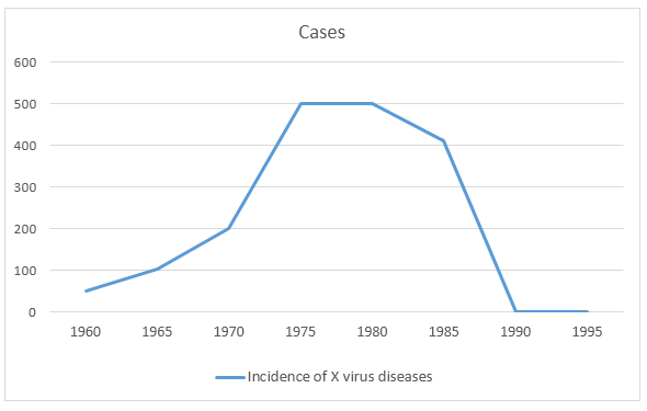 IELTS Graph Sample 212 - Incidence of X virus diseases