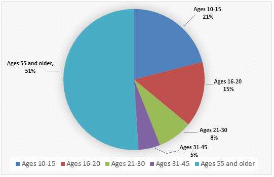 Visitors to a local cinema according to age in 2000