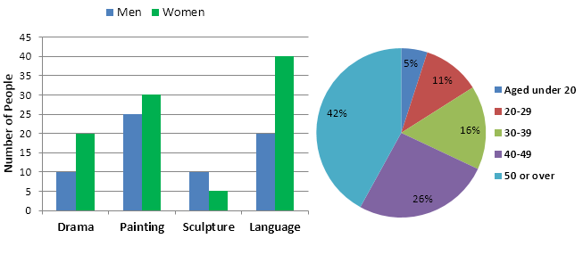 Ielts Writing Task 1 Multiple Pie Chart