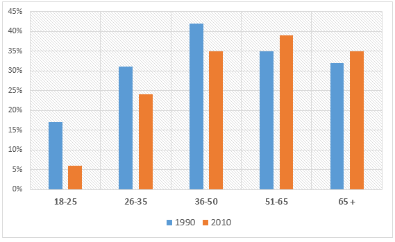 Chart On Charity