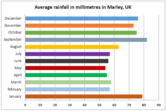 Average levels of rainfall in Marley in the UK 
