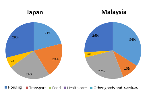 Average Household Budget Pie Chart