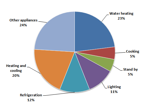 Percentage of household energy use in Australia 
