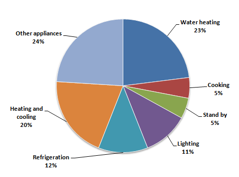 Household Energy Consumption Chart