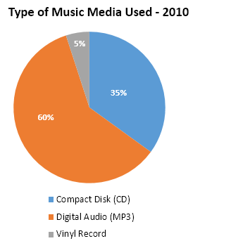 Types of music media used in 2010