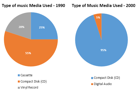 Types of music media used in 1990 & 2000