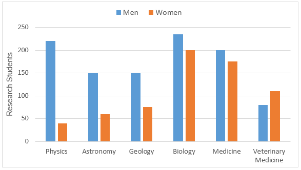 Research students studying science subjects in UK in 2009