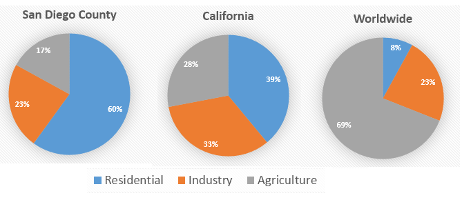 Water Use In California Pie Chart