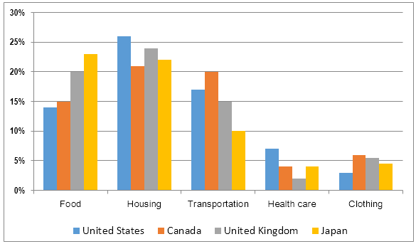 Expenditure Chart