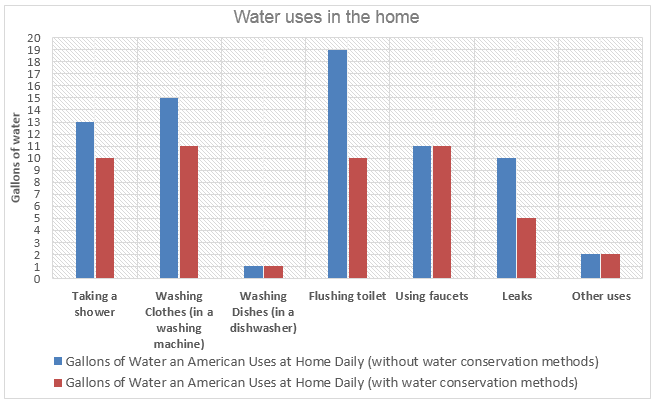 Daily water consumption for Americans in their homes