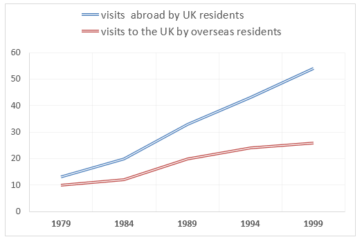 Line Graph 92 - Information about travel to and from the UK