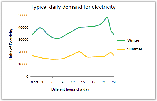 Demand for electricity in England during typical days