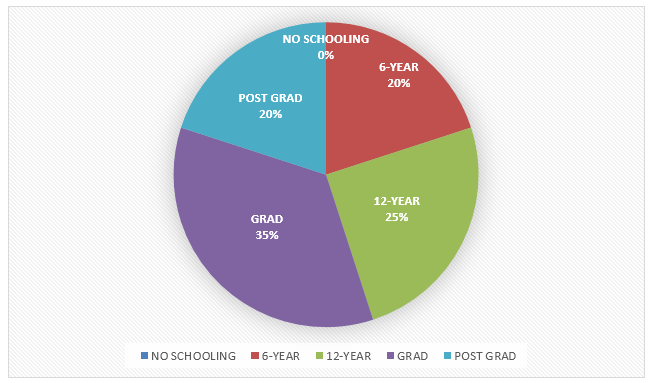 Pie Chart Education