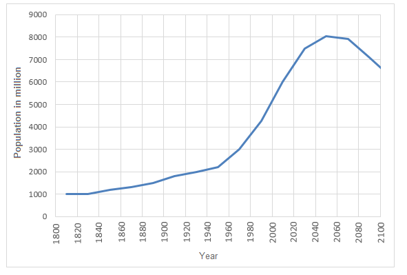 World Population Timeline Chart