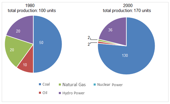 Pie Chart - Electricity production by fuel source in Australia