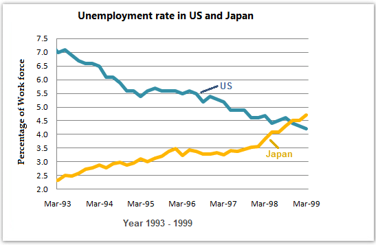 Us Unemployment Rate Chart