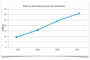 IELTS Line Graph