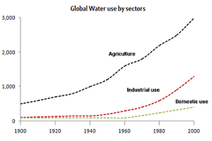 Water Graphs And Charts