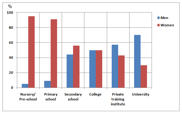 Academic IELTS Writing task 1 Sample 171 - Percentage of male and