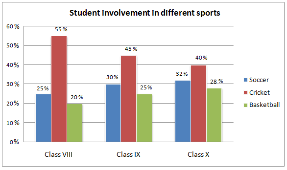 Student involvements in three sports in a school