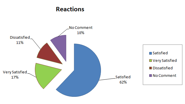 How To Make A Pie Chart From A Survey