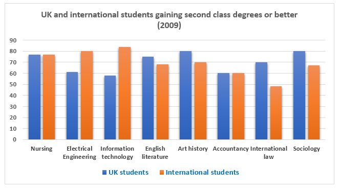 Bar Chart Education