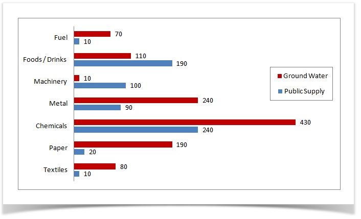 water usage by industries