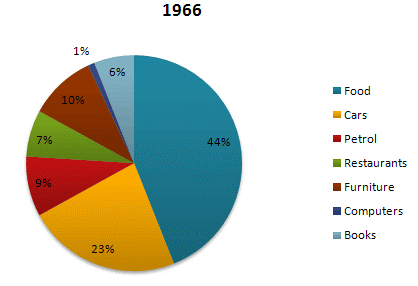Pie Chart: Expenses in 7 different categories