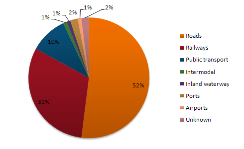 Pie Chart: CO2 emissions in the European Union