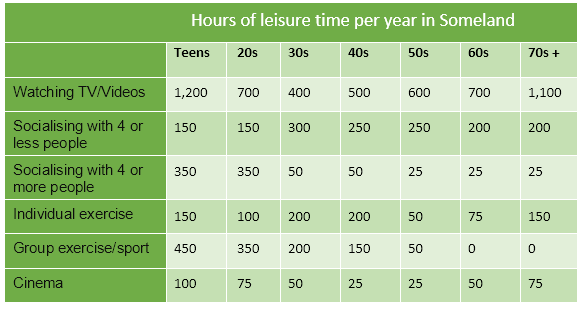 Table data: Hour of leisure time per year for people