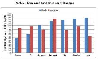 Bar Graph - Mobile phones and landlines per 100 people