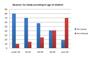 Bar Graph - Reasons for study among students of different age groups