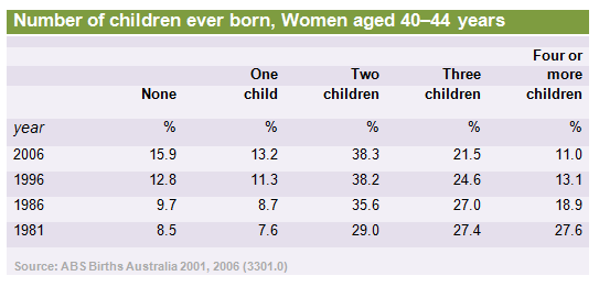 Table data: Number of children ever born to women- Australia