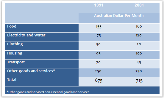 Table data: Monthly expenditure of an average Australian family