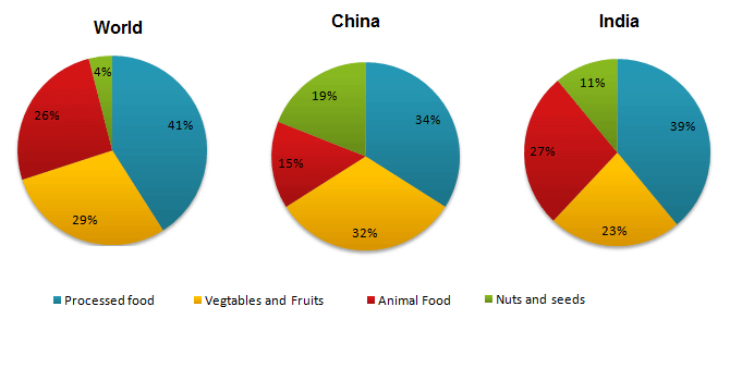 Pie Chart: Consumption of food in 2008 in China and India