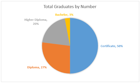 Pie Chart: Total Graduates by number