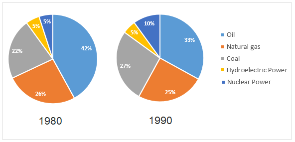 Pie Chart: Main sources of energy in the USA