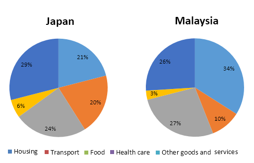 Pie Chart: Household expenditures in Japan and Malaysia