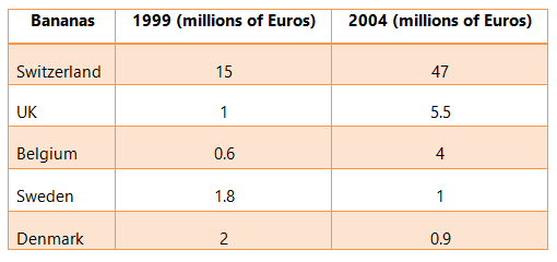 Sales of Fairtrade-labelled bananas
