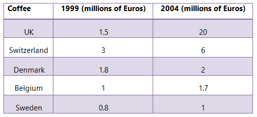 Table data: Sales of Fairtrade labelled coffee and bananas
