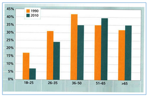 Bar Graph - British people giving money to charity 