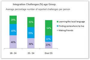 Bar Graph - Challenges people face overseas