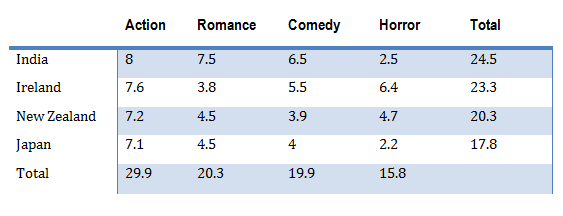 Table data: Cinema viewing figures for films by country