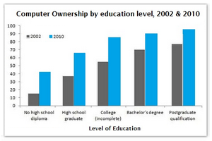 Bar Graph - Computer ownership