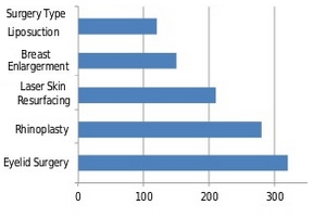 Bar Graph: Cosmetic surgery among Korean women