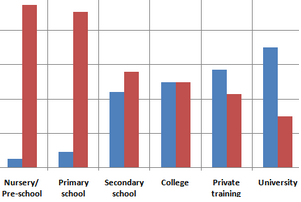 Bar Graph: Male and female teachers in UK, 2010