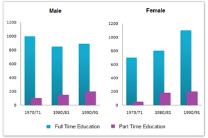 Bar Graph - Men and women in further education